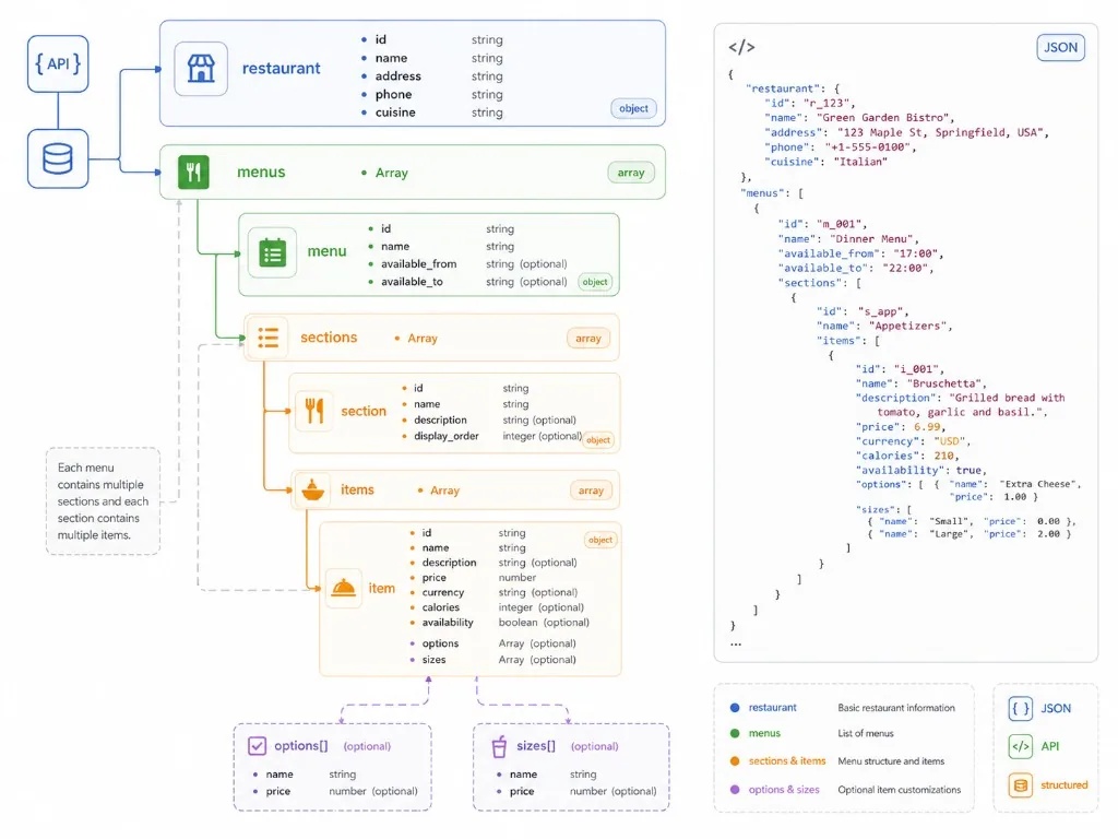 Infographic showing the JSON data schema for a restaurant menu API, including fields for restaurant details, menus, sections, items, and pricing