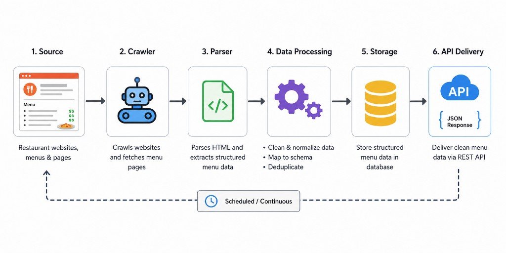 Infographic showing the 6-step process of the AllMenus API: from crawling restaurant websites to delivering structured menu data via a REST API