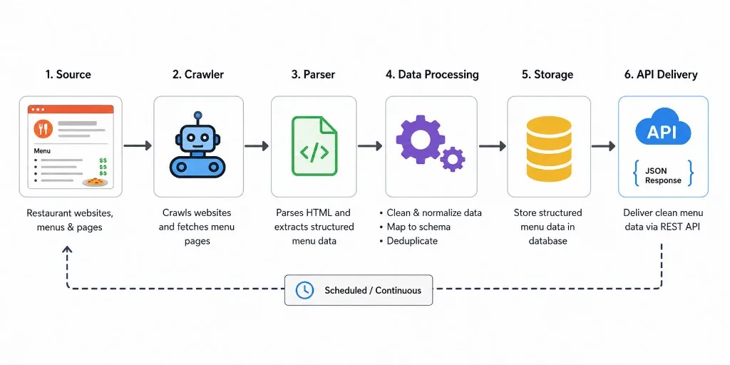 Infographic showing the six-step restaurant menu data pipeline, from crawling restaurant websites to delivering structured menu data via a REST API