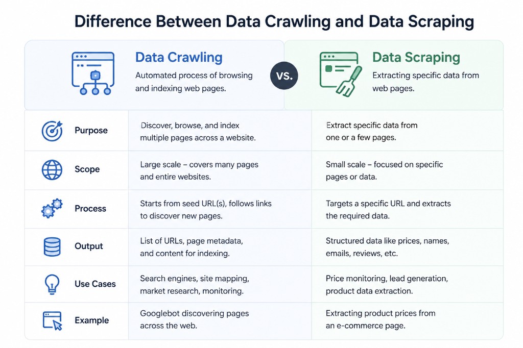Difference between data crawling and data scraping comparison diagram.