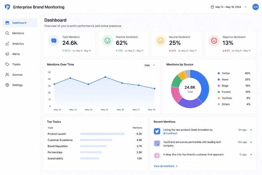 Enterprise brand monitoring dashboard with alerts and sentiment trends