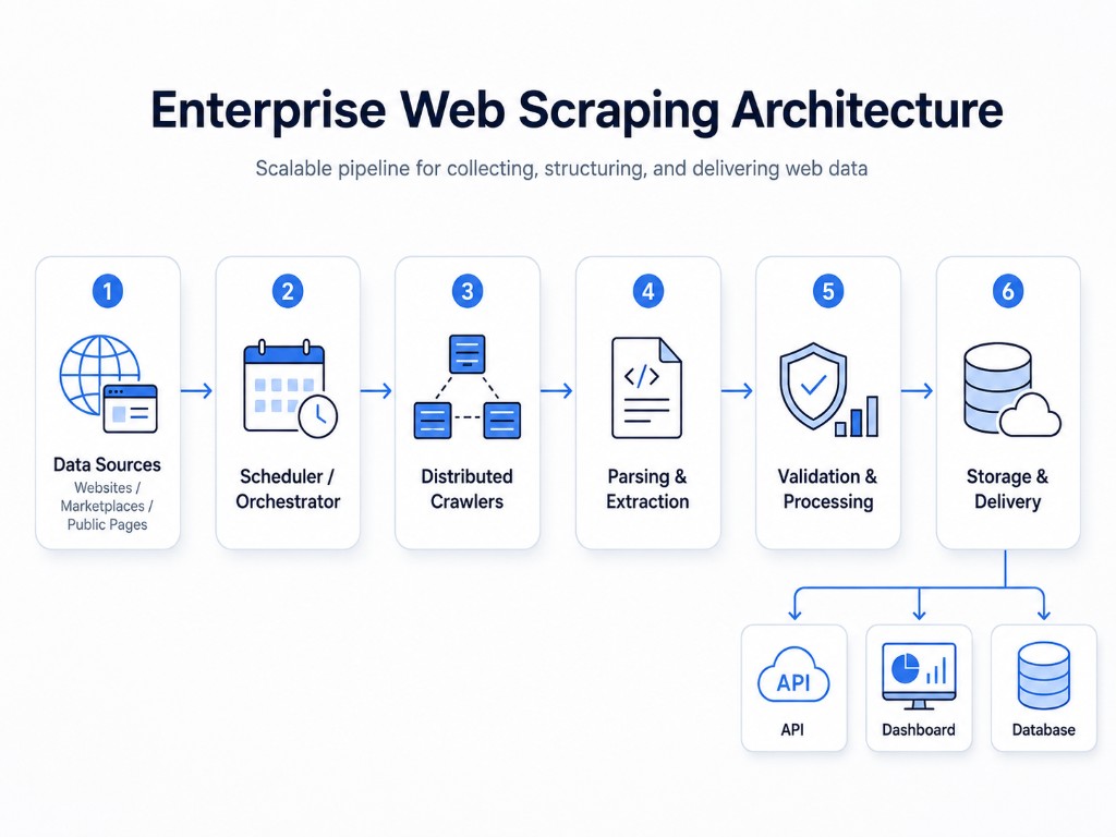 Enterprise-grade web scraping architecture for data teams