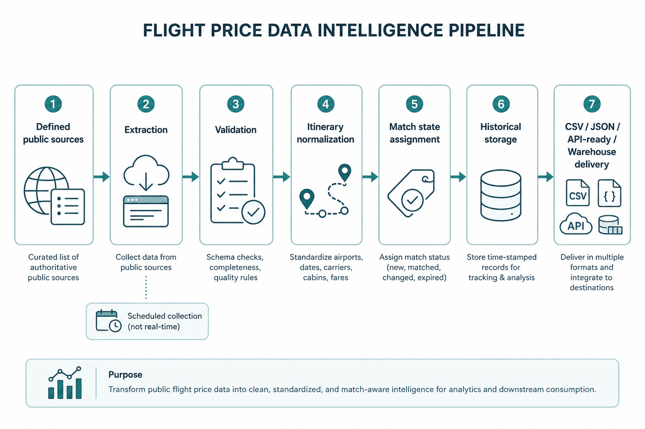 Architecture of a flight price data intelligence pipeline