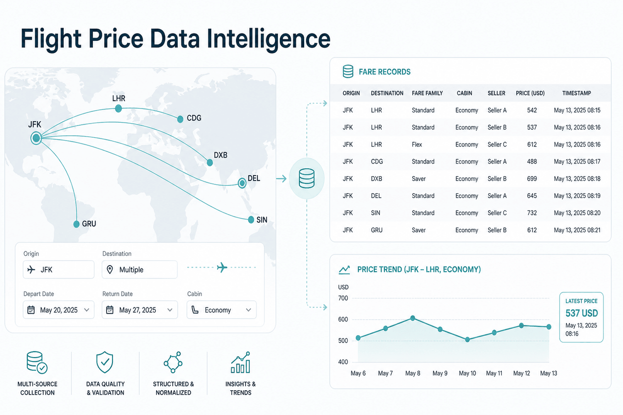 Flight route and airfare observations converted into structured price intelligence data