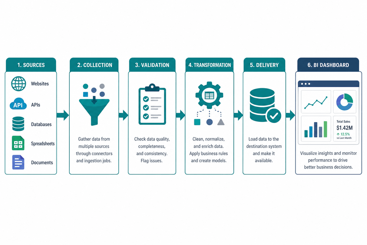 Business intelligence dashboard data pipeline from source collection to visualization.