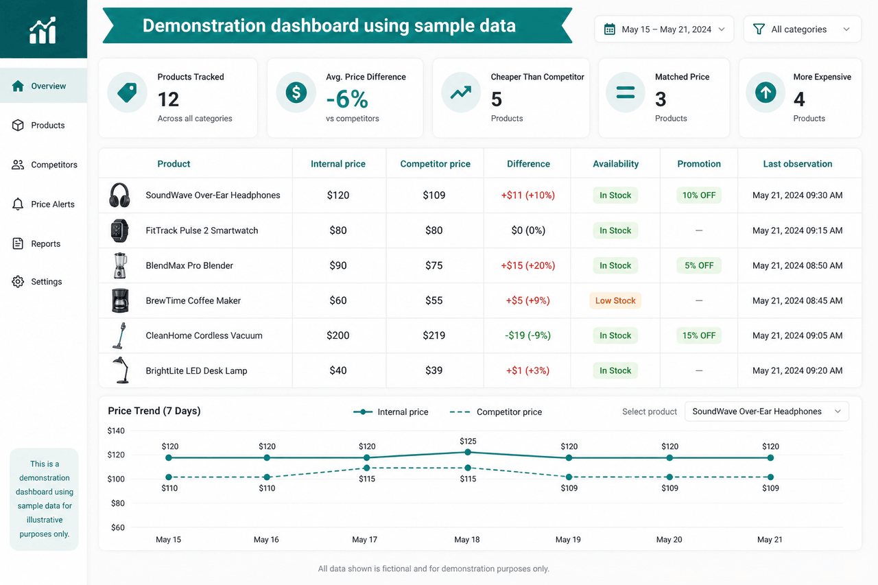 Sample ecommerce competitor pricing BI dashboard.