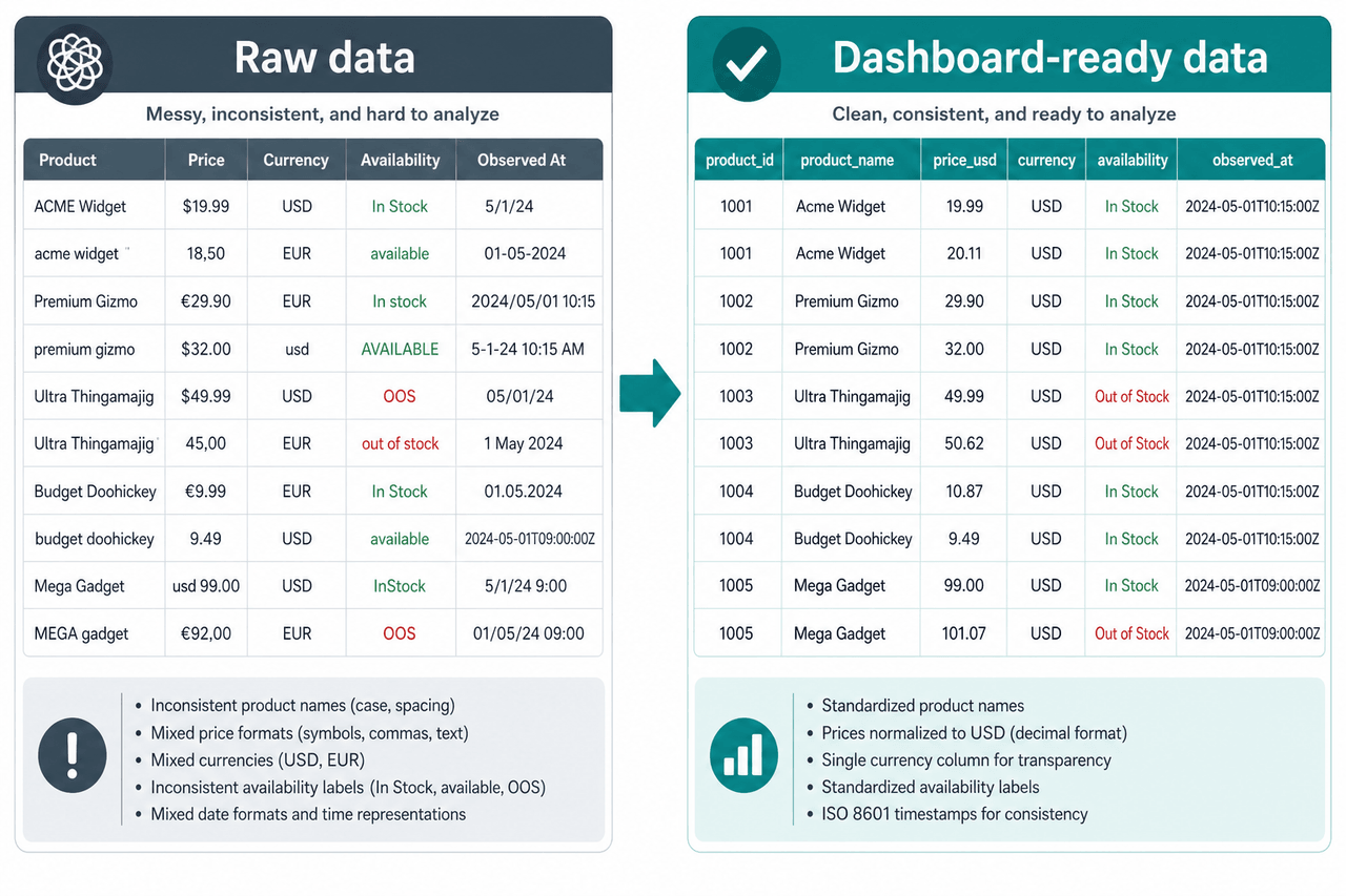Raw records transformed into normalized dashboard-ready data.