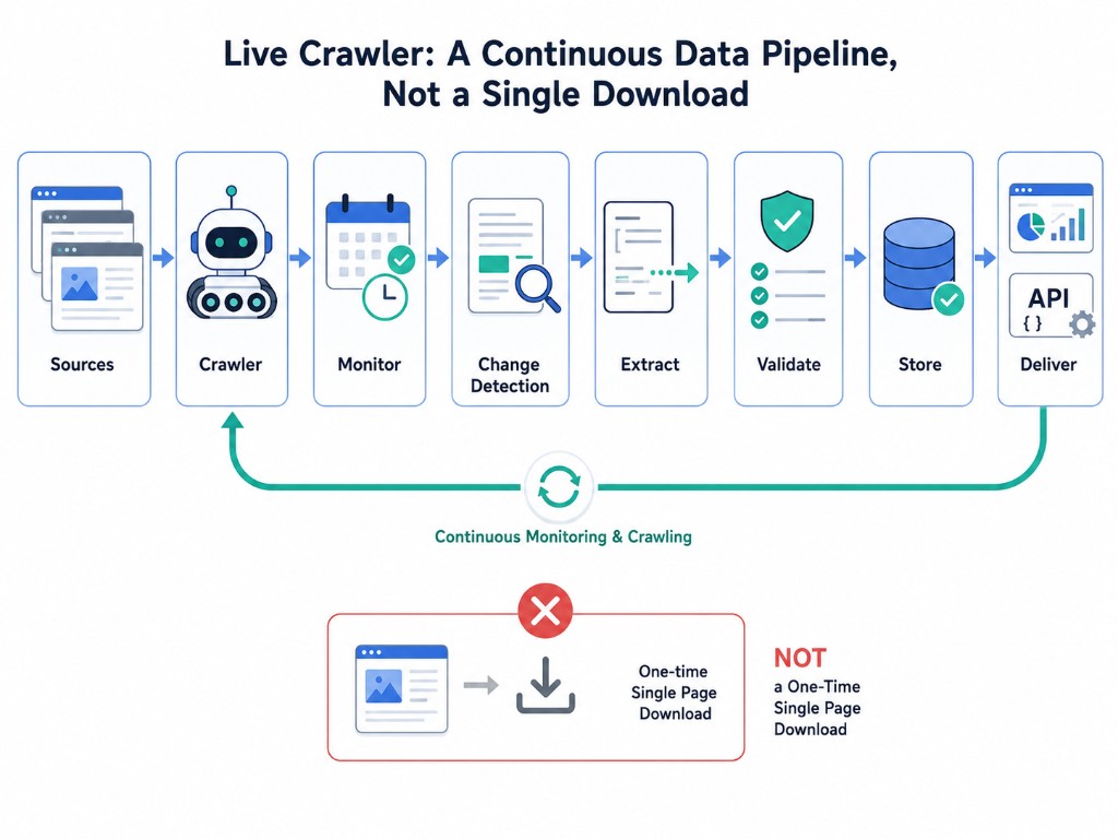Live crawler monitoring websites and delivering structured updates through an API