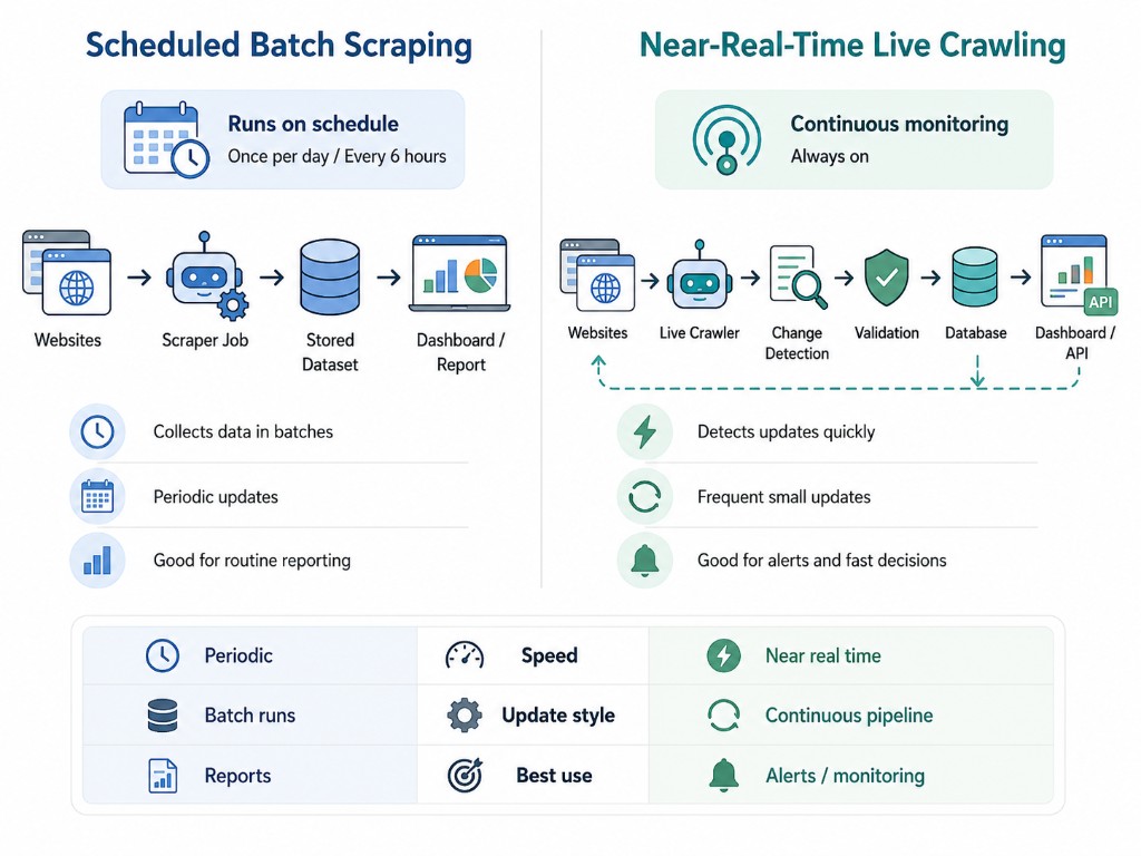 Comparison of scheduled batch scraping and near real time live crawling