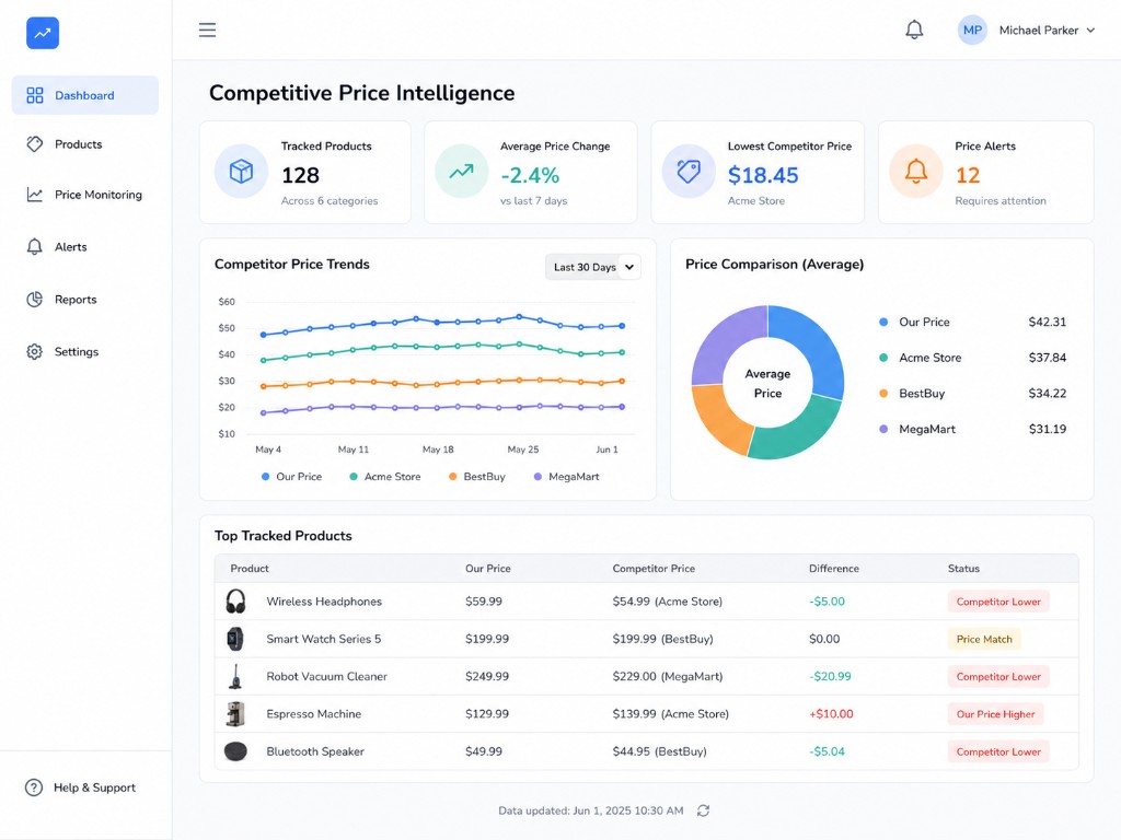 Competitive price intelligence dashboard showing tracked products, price trends, competitor comparisons, and product-level price alerts