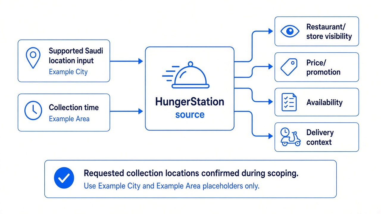 HungerStation marketplace observations tied to Saudi location context and collection time