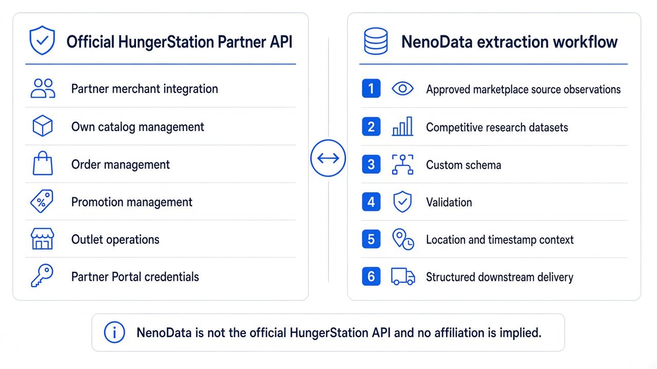 Comparison of HungerStation's official partner integration with NenoData's scoped marketplace data extraction workflow