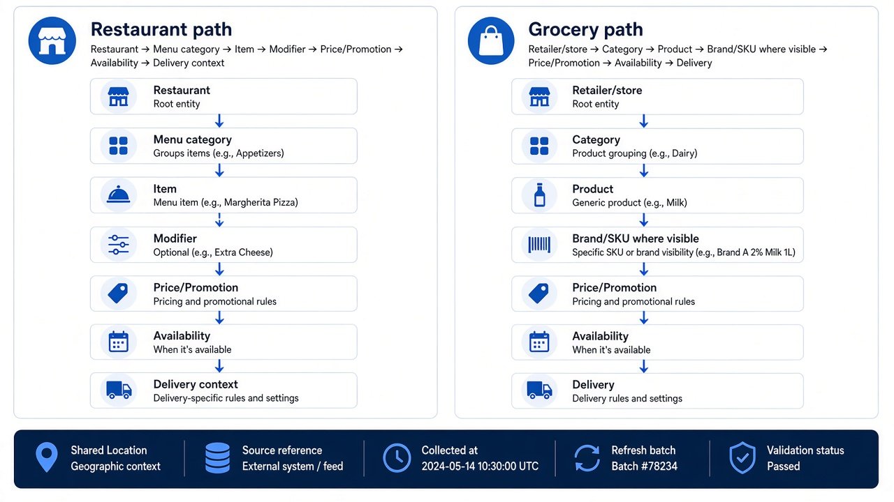 Separate HungerStation restaurant menu and grocery product schemas with shared location and validation context