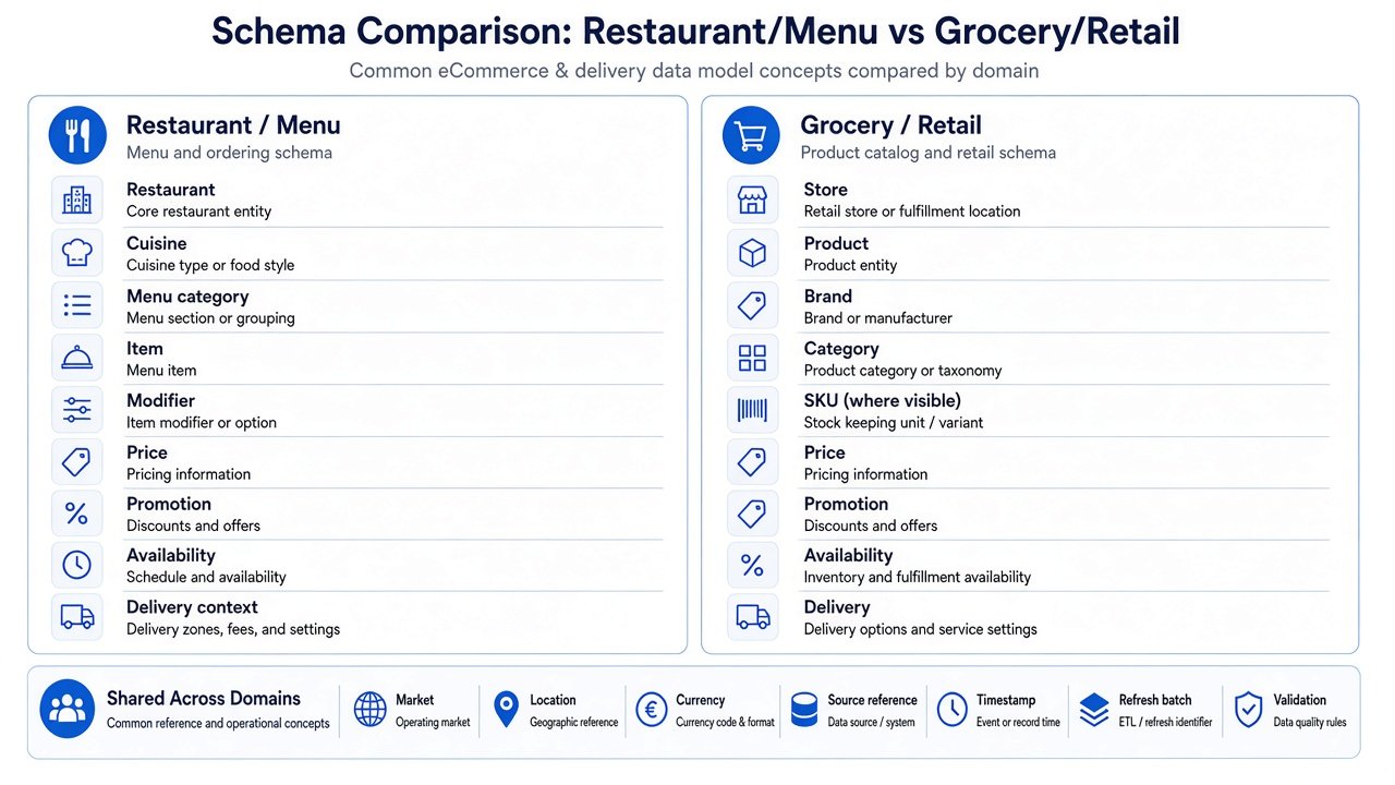 Separate Jahez restaurant menu and Jahez Shop grocery product schemas with shared validation context