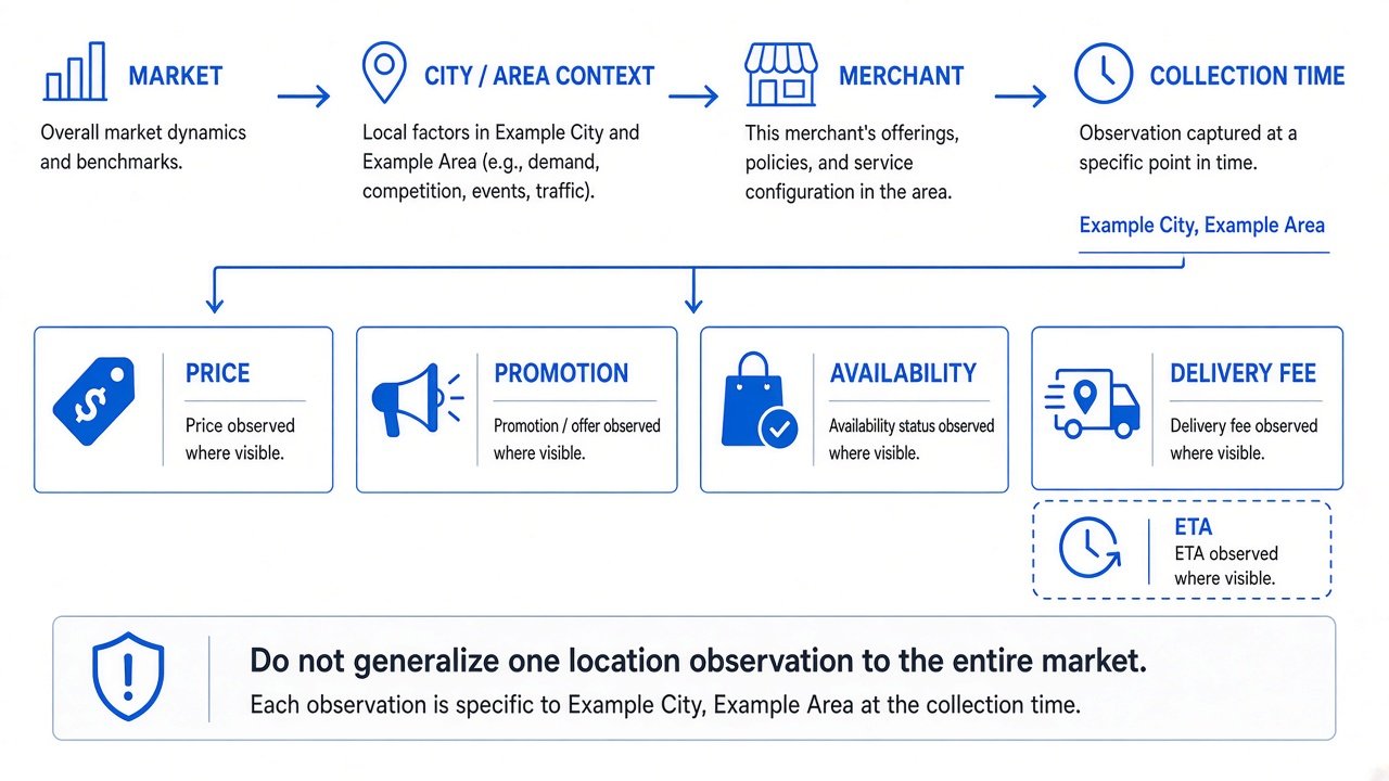 Jahez marketplace observations tied to market, location context, merchant, and collection time