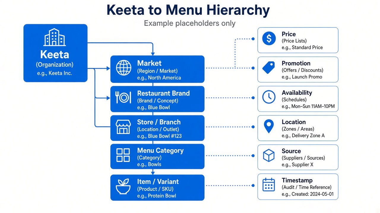 Keeta restaurant menu hierarchy from brand and store through categories, items, variants, and modifier prices