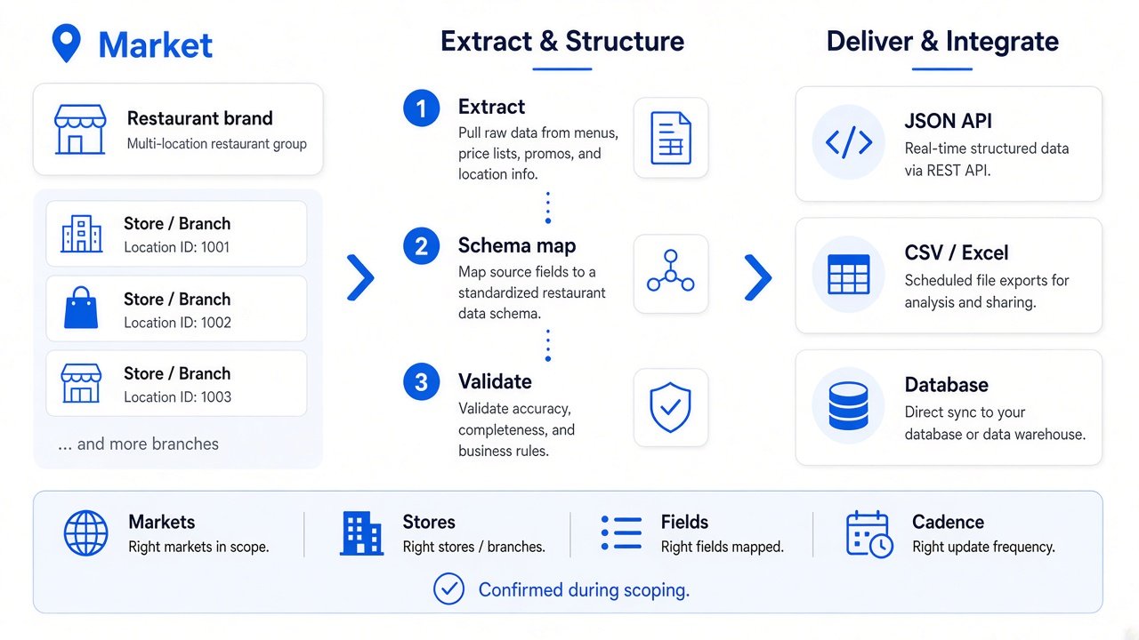 Keeta source data flowing through extraction, schema mapping and validation into structured delivery formats