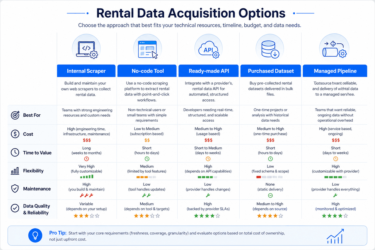 Comparison of internal scraping, no-code tools, APIs, datasets, and managed rental data pipelines