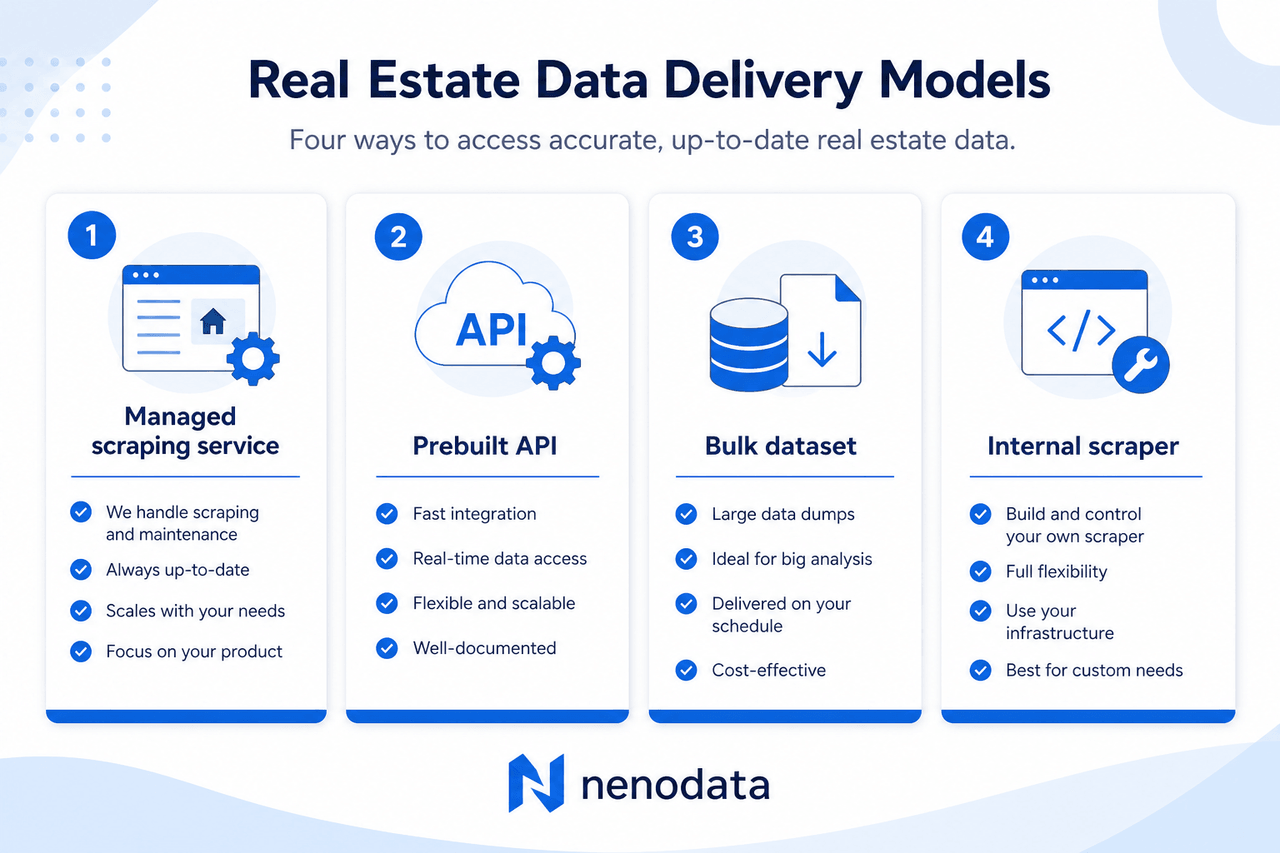 Comparison of real estate scraping services, APIs, datasets, and internal scrapers