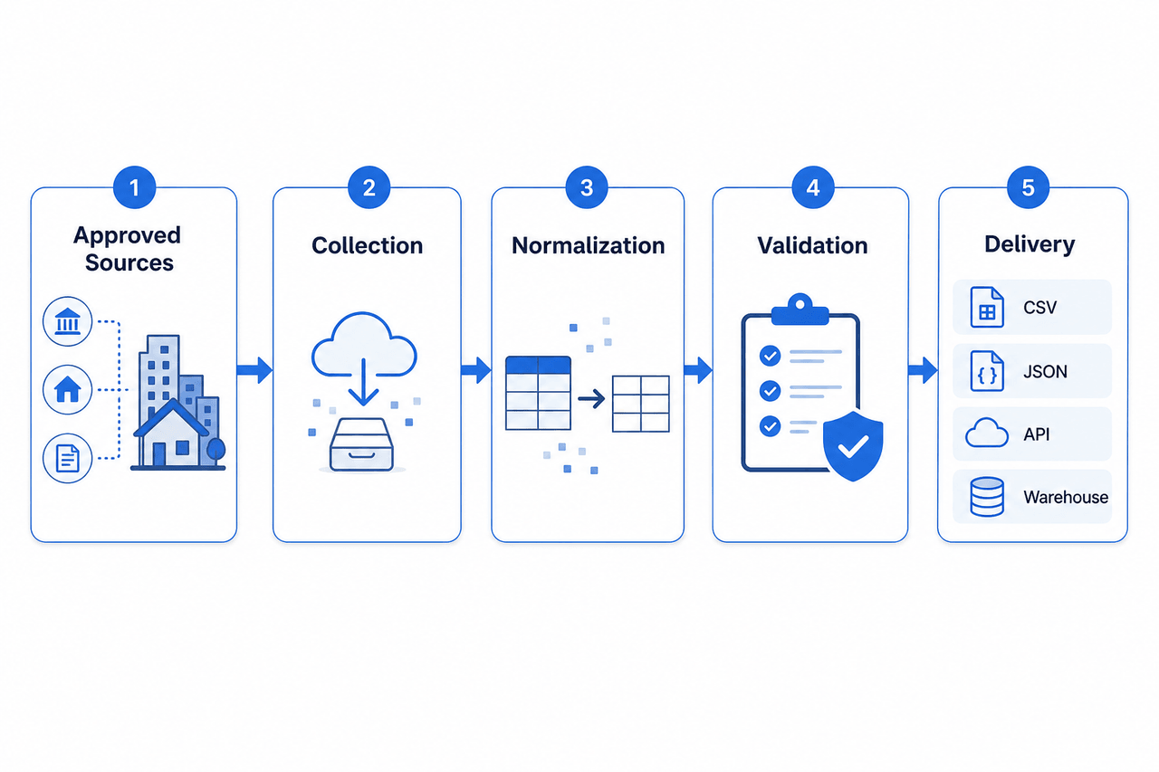 Real estate data pipeline from approved sources to validated delivery