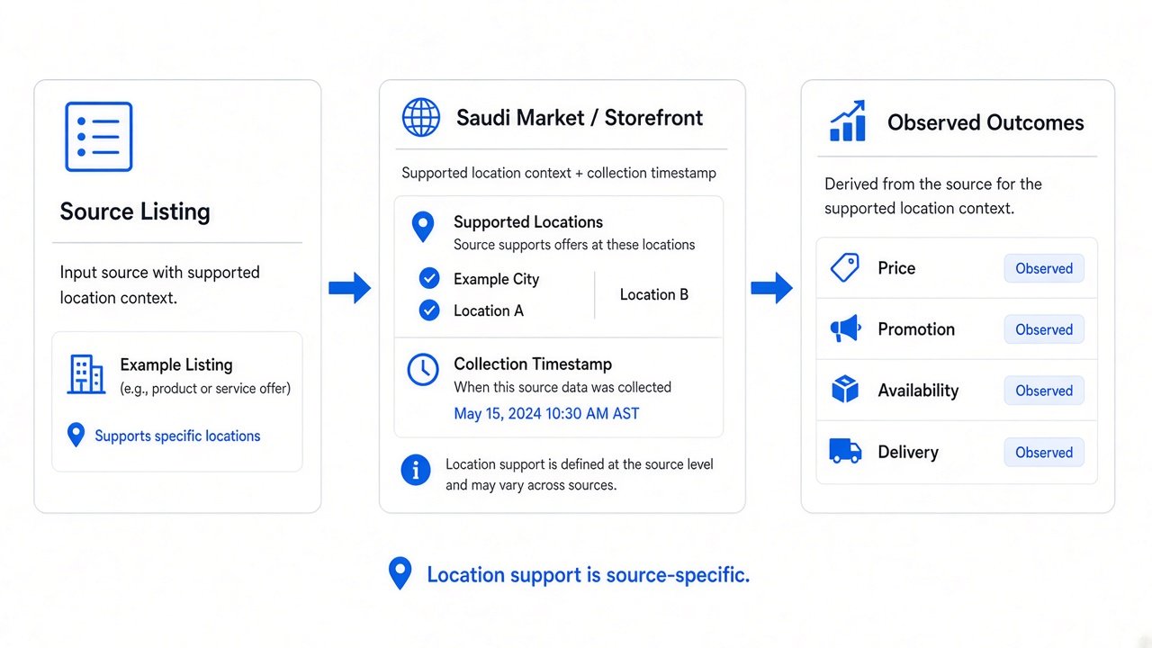 Saudi market observations tied to source, storefront, location context and collection time