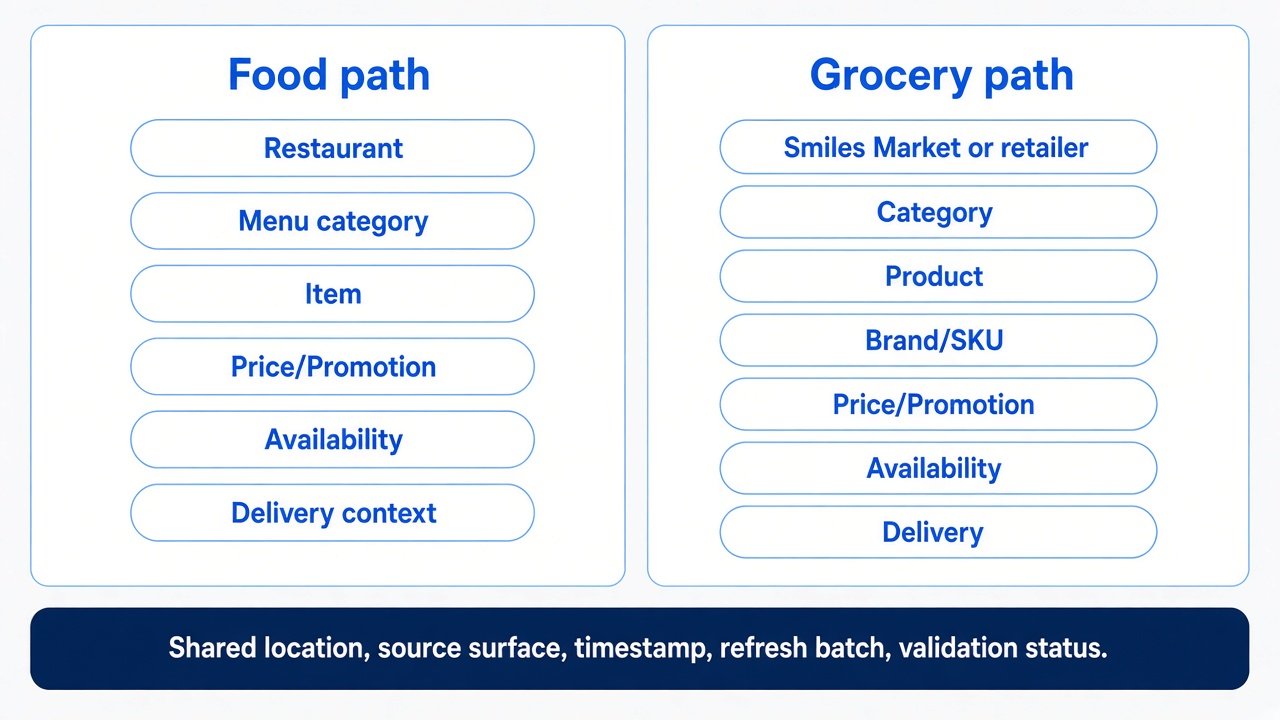 Comparison of Smiles UAE Food and Grocery data schemas with shared location and validation context