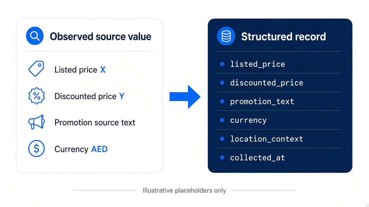 Example mapping of displayed Smiles pricing and promotion values into structured data fields