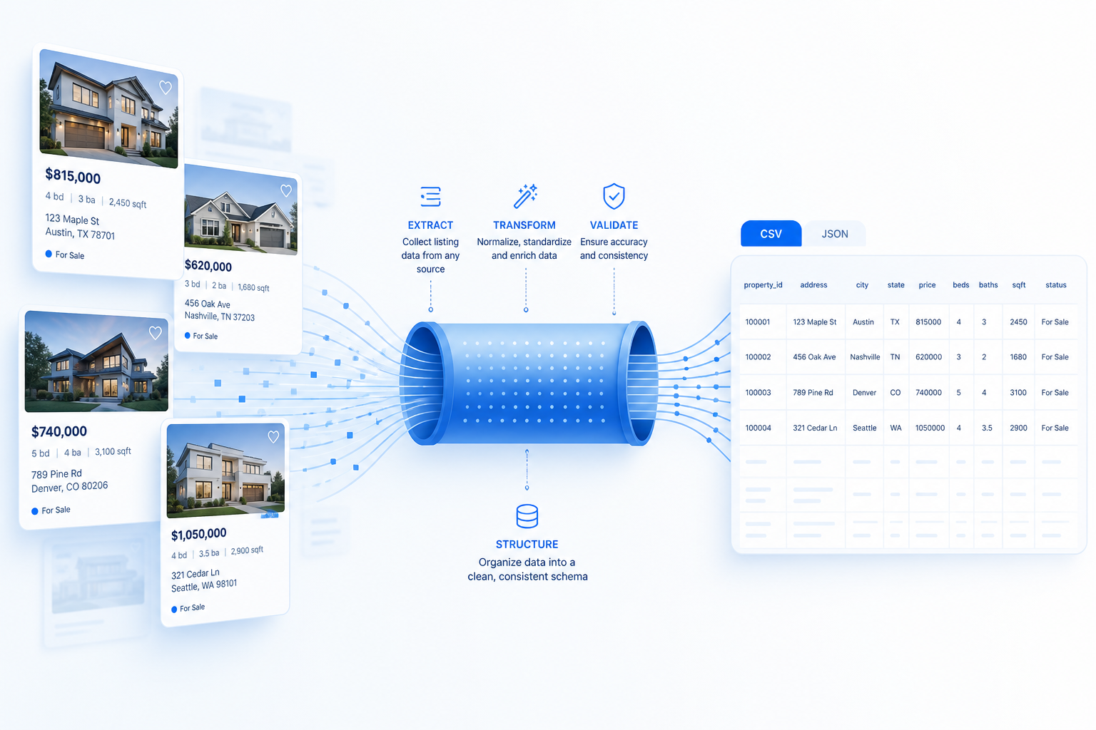 Zillow property listings transformed into structured real estate data