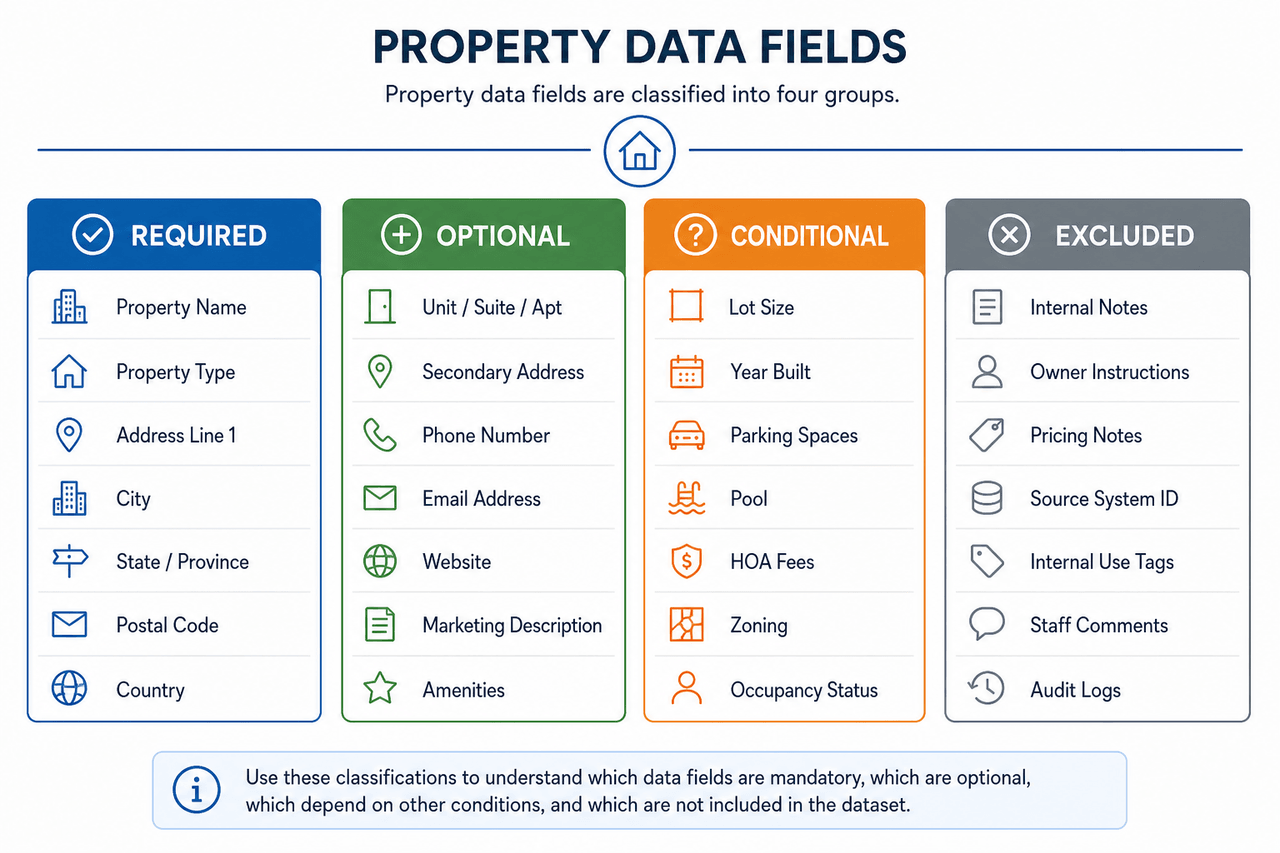 Property data fields classified as required, optional, conditional, and excluded